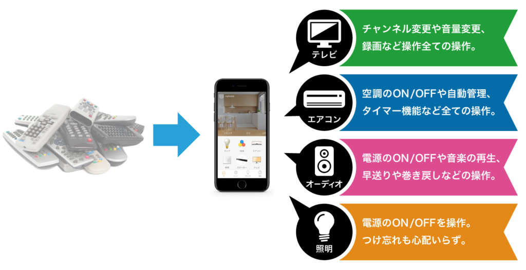 今ある家電をスマホで操作 Eremote サウンドビジョン