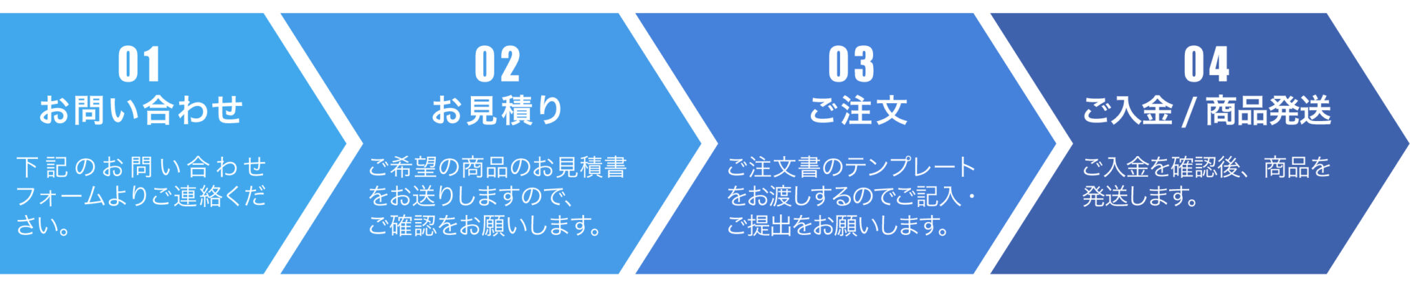 注文プロセス